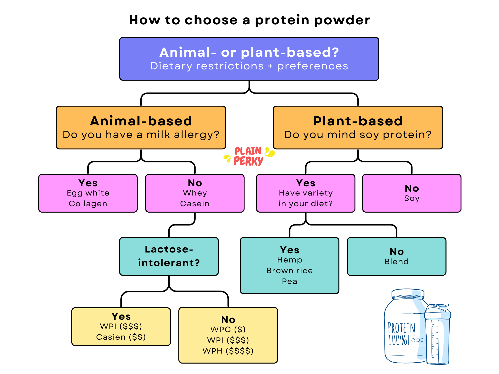 Flowchart on how to choose a protein powder depending on preferences and dietary restrictions