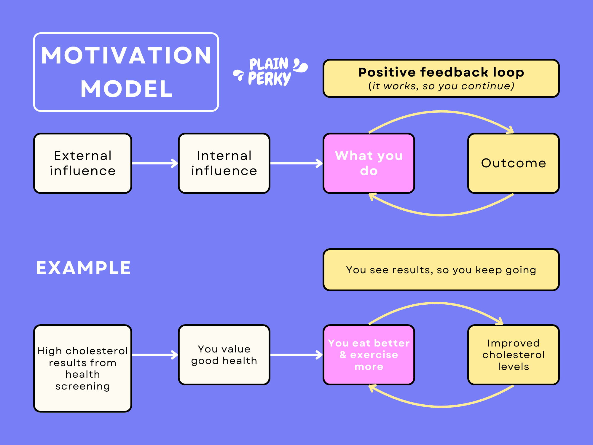 Motivation model with example